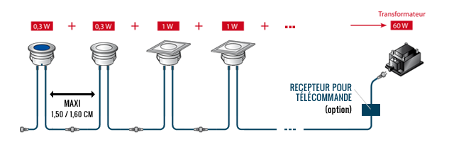 Conseils pour des projecteurs LED extérieurs et autres luminaires